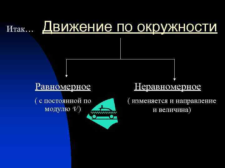 Итак… Движение по окружности Равномерное ( с постоянной по модулю V ) Неравномерное (