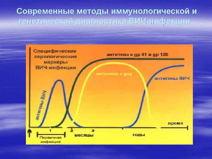  Современные методы иммунологической и генетической диагностика ВИЧ-инфекции 