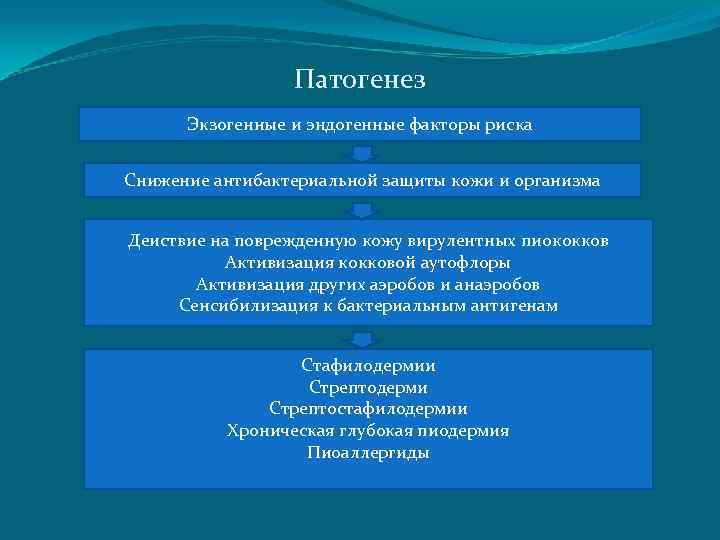 Патогенез Экзогенные и эндогенные факторы риска Снижение антибактериальной защиты кожи и организма Деиствие на