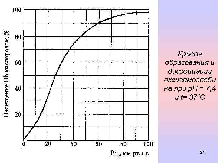 Кривая образования и диссоциации оксигемоглоби на при р. Н = 7, 4 и t=