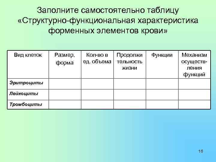 Заполните самостоятельно таблицу «Структурно-функциональная характеристика форменных элементов крови» Вид клеток Размер, форма Кол-во в