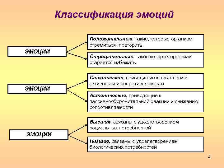 Классификация эмоций Положительные, такие, которые организм стремиться повторить ЭМОЦИИ Отрицательные, такие которых организм старается