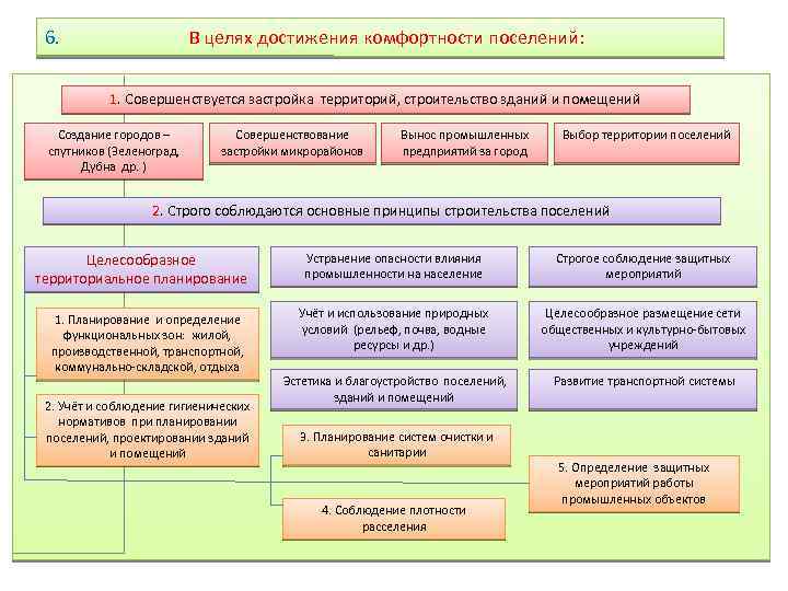 6. В целях достижения комфортности поселений: 1. Совершенствуется застройка территорий, строительство зданий и помещений