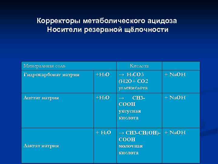 Корректоры метаболического ацидоза Носители резервной щёлочности Минеральная соль Кислота Гидрокарбонат натрия +H 2 O