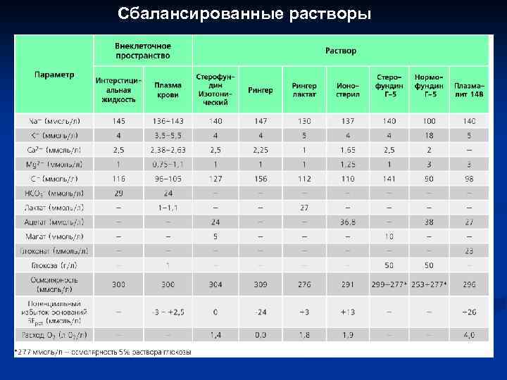 Сбалансированные растворы 