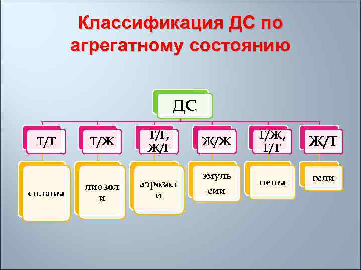Классификация ДС по агрегатному состоянию ДС Т/Т сплавы Т/Ж лиозол и Т/Г, Ж/Г аэрозол