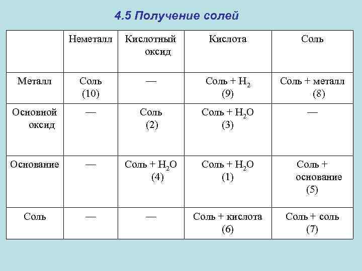 4. 5 Получение солей Неметалл Кислотный оксид Кислота Соль Металл Соль (10) — Соль