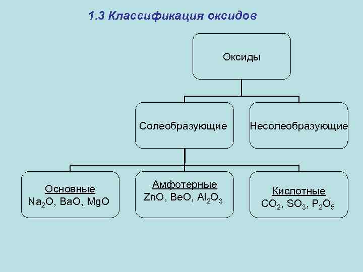 Какие оксиды несолеобразующие формула
