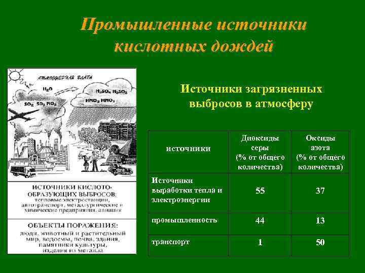 Промышленные источники кислотных дождей Источники загрязненных выбросов в атмосферу источники Диоксиды Оксиды серы азота