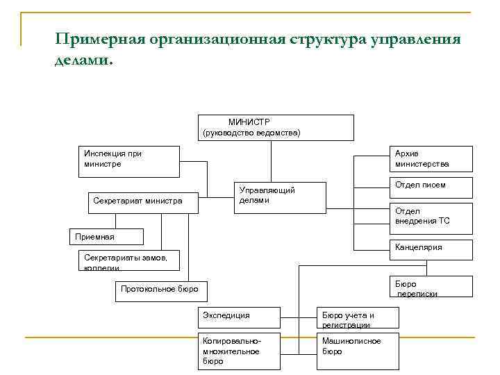 Примерная организационная структура управления делами. МИНИСТР (руководство ведомства) Архив министерства Инспекция при министре Секретариат