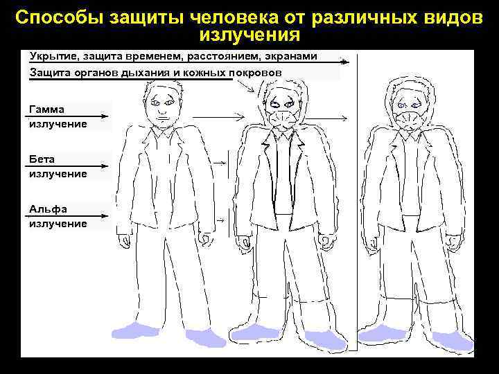 Способы защиты человека от различных видов излучения Укрытие, защита временем, расстоянием, экранами Защита органов