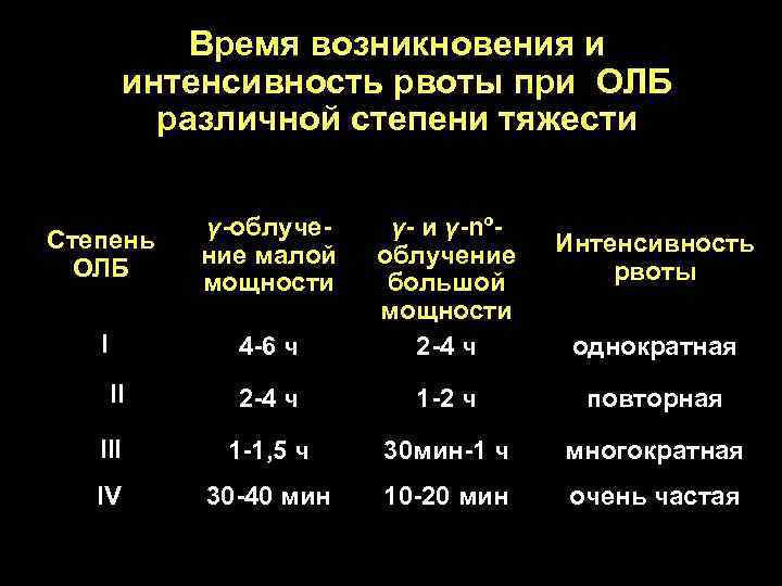 Время возникновения и интенсивность рвоты при ОЛБ различной степени тяжести Время появления Степень ОЛБ