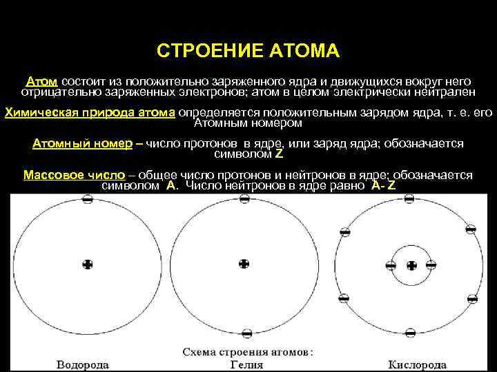 СТРОЕНИЕ АТОМА Атом состоит из положительно заряженного ядра и движущихся вокруг него отрицательно заряженных