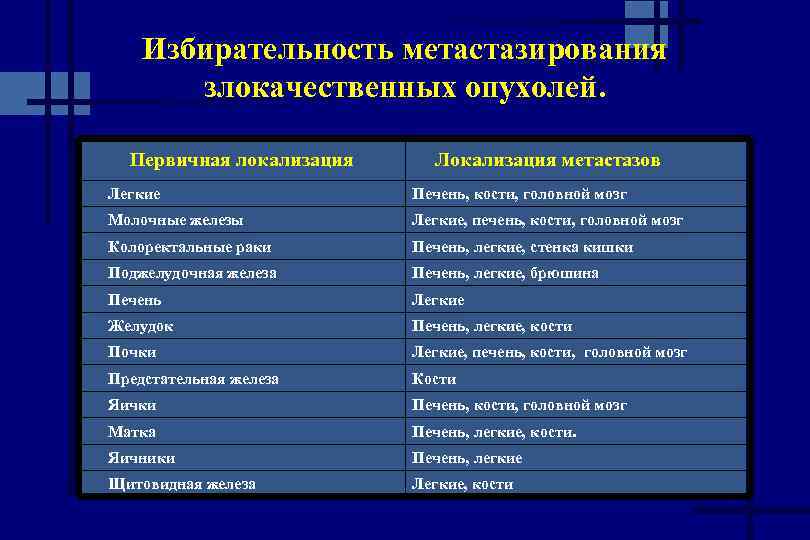 Избирательность метастазирования злокачественных опухолей. Первичная локализация Локализация метастазов Легкие Печень, кости, головной мозг Молочные