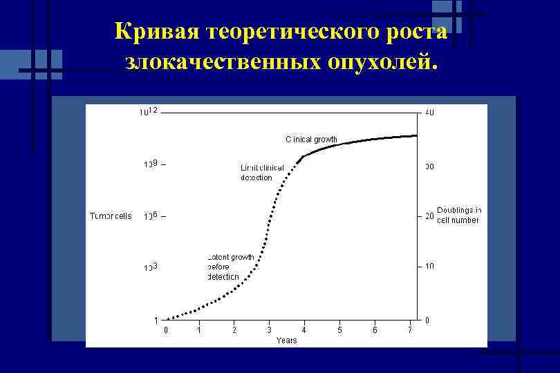 Кривая теоретического роста злокачественных опухолей. 