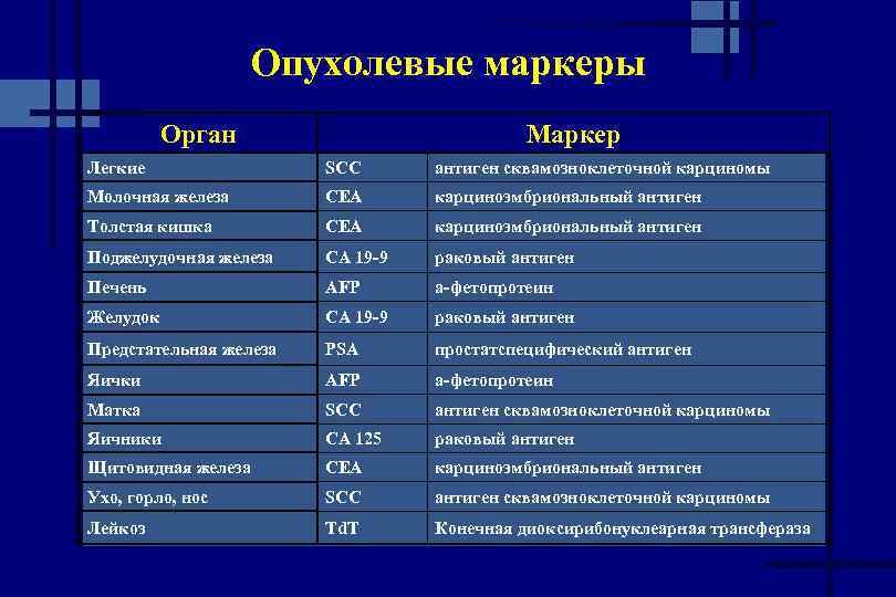 Опухолевые маркеры Орган Маркер Легкие SCC антиген сквамозноклеточной карциномы Молочная железа CEA карциноэмбриональный антиген