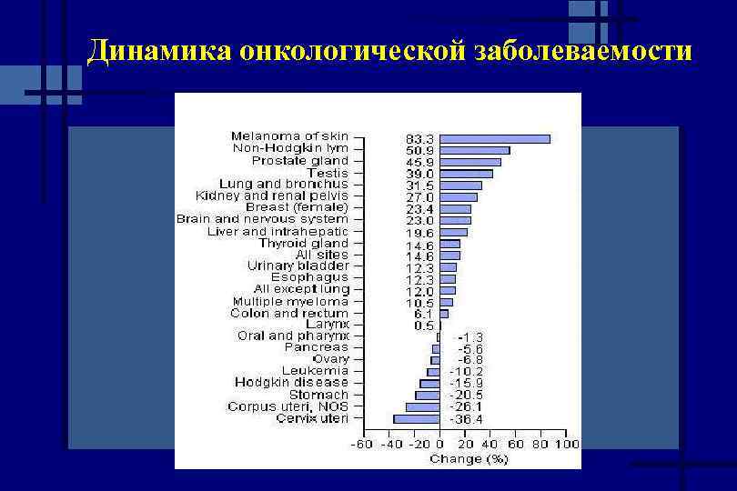 Динамика онкологической заболеваемости 
