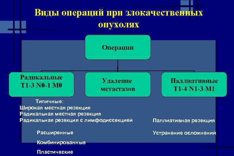 Виды операций при злокачественных опухолях Операции Радикальные Т 1 -3 N 0 -1 М