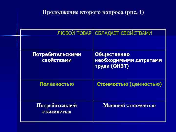 Продолжение второго вопроса (рис. 1) ЛЮБОЙ ТОВАР ОБЛАДАЕТ СВОЙСТВАМИ Потребительскими свойствами Общественно необходимыми затратами
