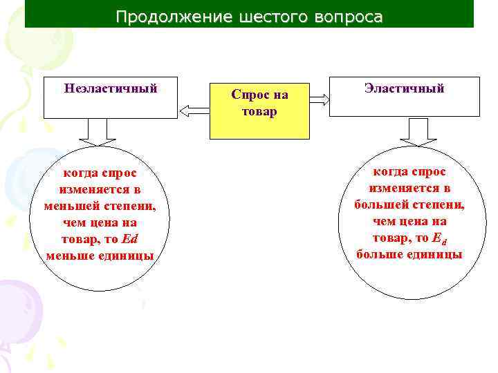 Продолжение шестого вопроса Неэластичный когда спрос изменяется в меньшей степени, чем цена на товар,