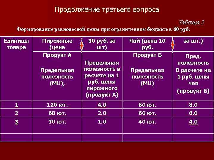 Продолжение третьего вопроса Таблица 2 Формирование равновесной цены при ограниченном бюджете в 60 руб.