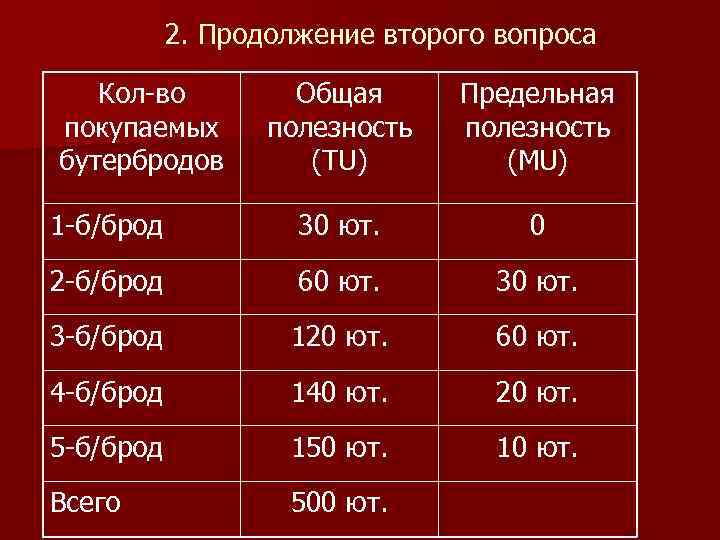 2. Продолжение второго вопроса Кол-во покупаемых бутербродов Общая полезность (ТU) Предельная полезность (MU) 1