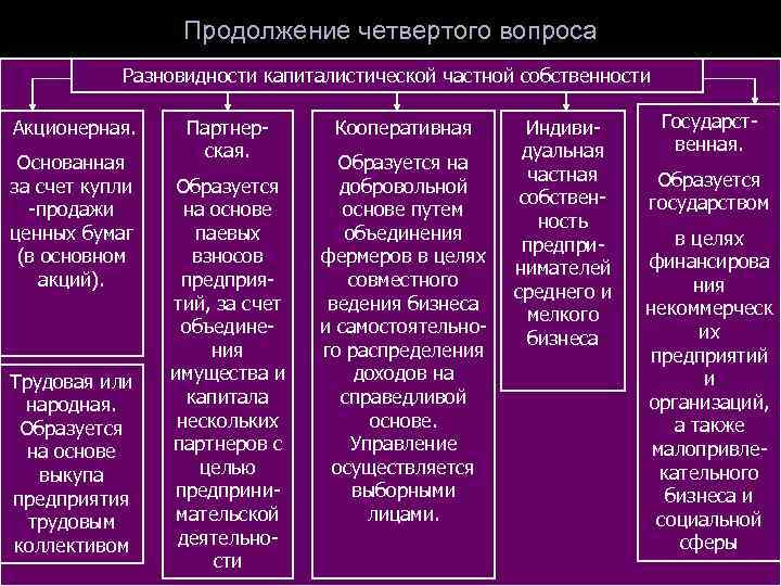 Продолжение четвертого вопроса Разновидности капиталистической частной собственности Акционерная. Основанная за счет купли -продажи ценных