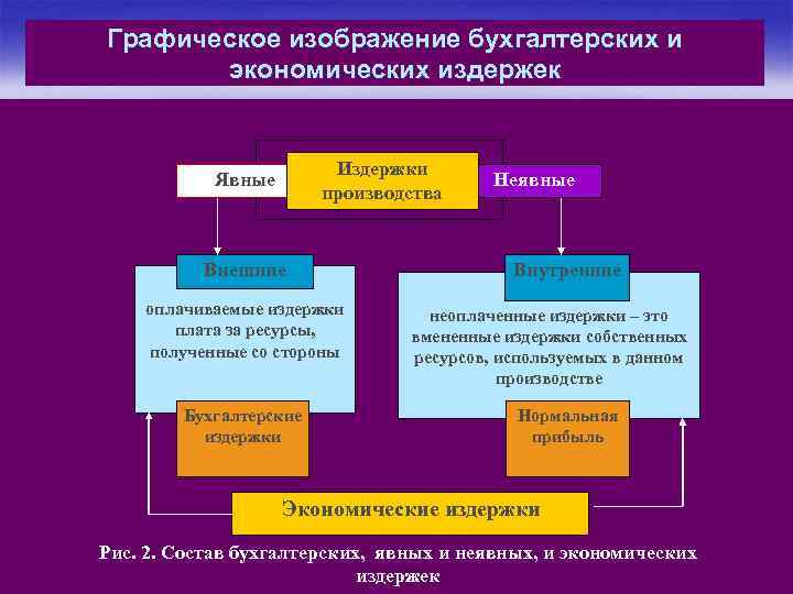 Графическое изображение бухгалтерских и экономических издержек Издержки производства Явные Внешние оплачиваемые издержки плата за