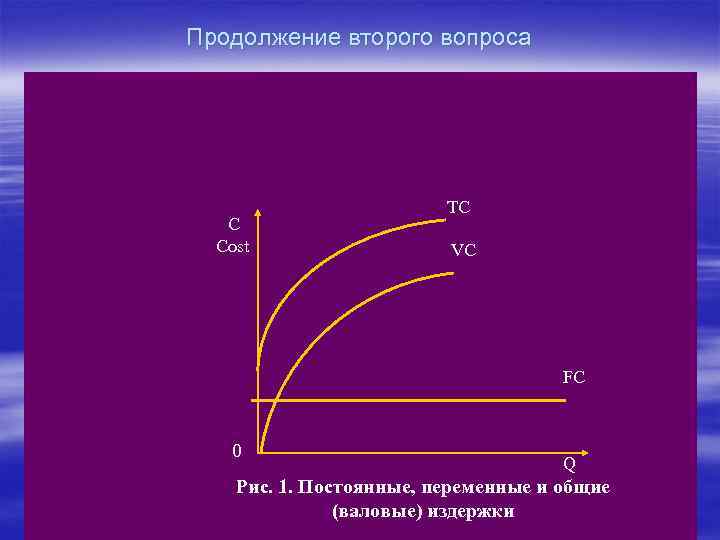 Продолжение второго вопроса С Сost ТС VC FC 0 Q Рис. 1. Постоянные, переменные