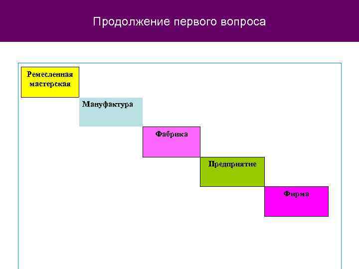 Продолжение первого вопроса Ремесленная мастерская Мануфактура Фабрика Предприятие Фирма Рис. 1. Исторический процесс развития