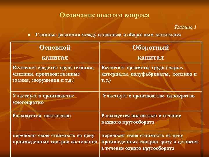 Окончание шестого вопроса n Таблица 1 Главные различия между основным и оборотным капиталом Основной