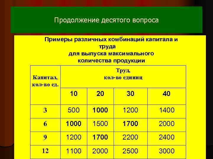 Продолжение десятого вопроса Примеры различных комбинаций капитала и труда для выпуска максимального количества продукции