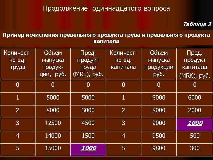 Продолжение одиннадцатого вопроса Таблица 2 Пример исчисления предельного продукта труда и предельного продукта капитала