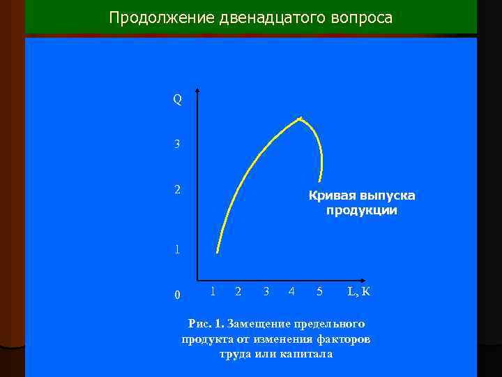 Продолжение двенадцатого вопроса Q 3 2 Кривая выпуска продукции 1 0 1 2 3