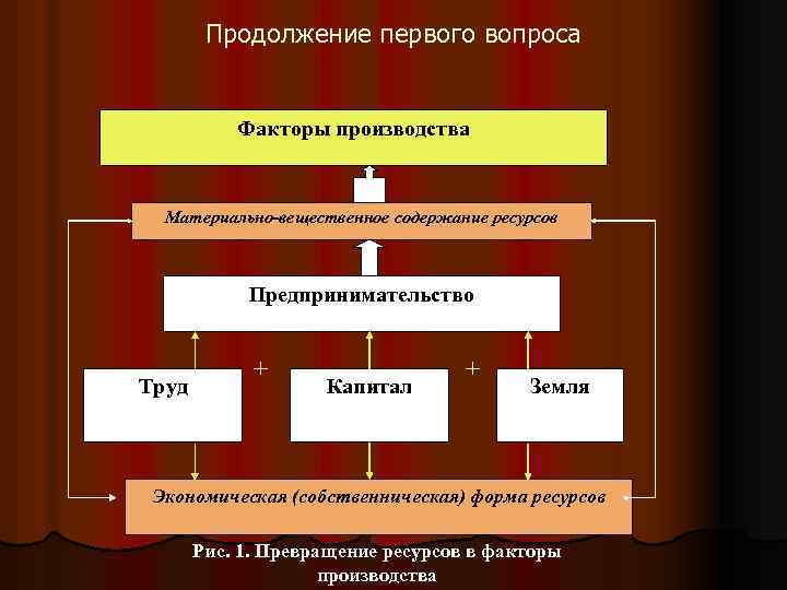 Продолжение первого вопроса Факторы производства Материально-вещественное содержание ресурсов Предпринимательство Труд + Капитал + Земля