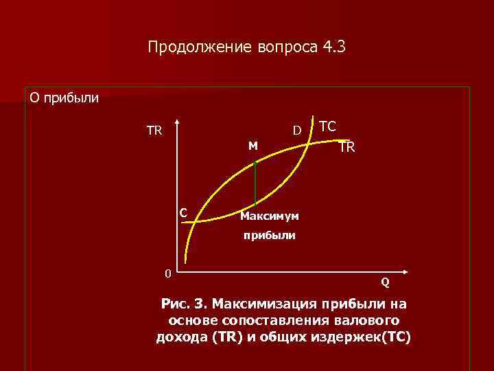 Продолжение вопроса 4. 3 О прибыли TR D M C TC TR Максимум прибыли