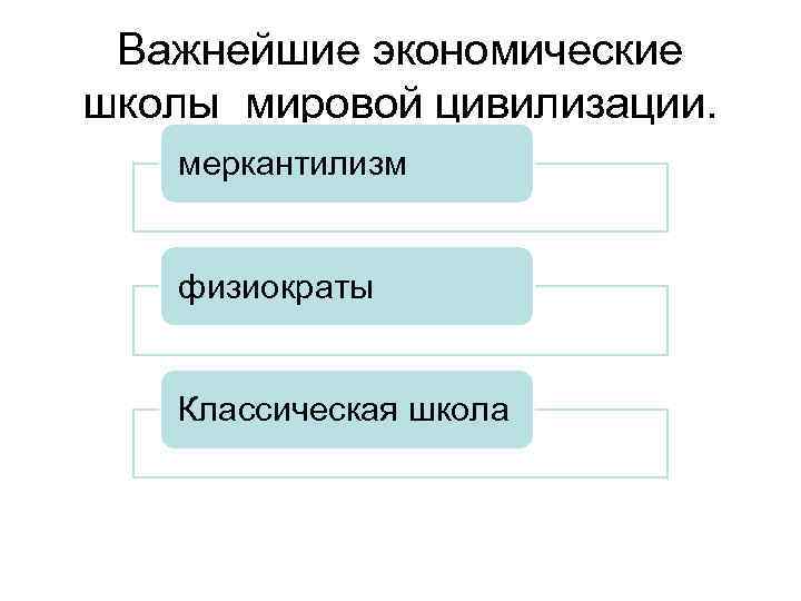 Важнейшие экономические школы мировой цивилизации. меркантилизм физиократы Классическая школа 