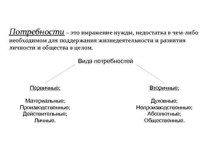 Потребности – это выражение нужды, недостатка в чем-либо необходимом для поддержания жизнедеятельности и развития