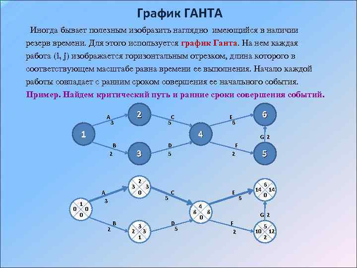 График ГАНТА Иногда бывает полезным изобразить наглядно имеющийся в наличии резерв времени. Для этого