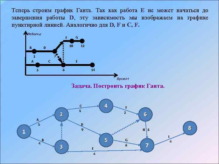 Теперь строим график Ганта. Так как работа Е не может начаться до завершения работы