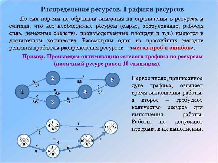 График ресурсов