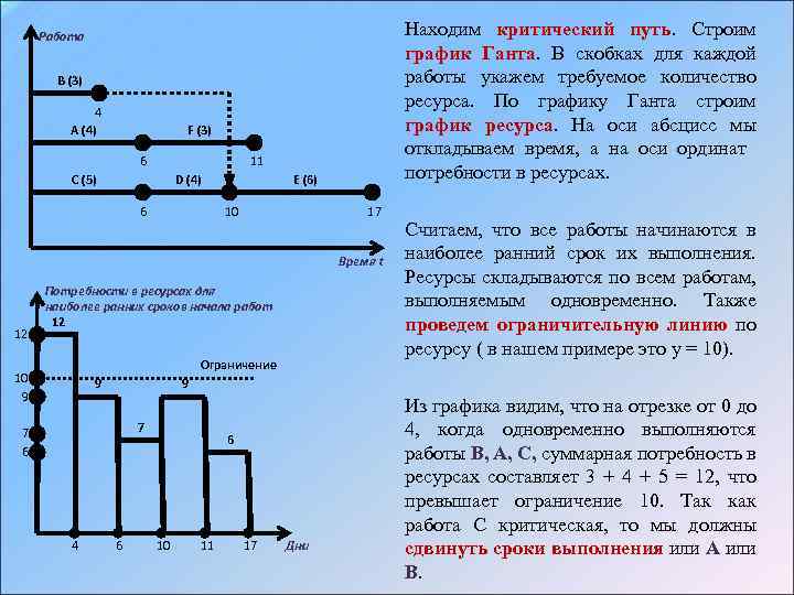 Находим критический путь. Строим график Ганта. В скобках для каждой работы укажем требуемое количество