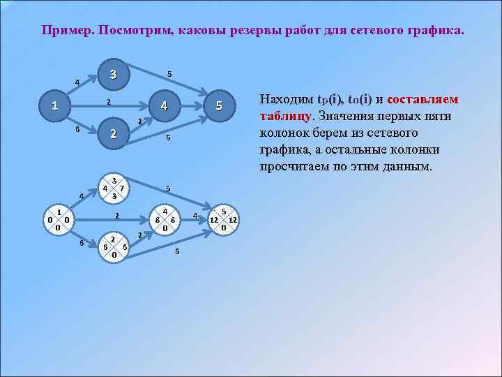 Вычислить критический путь по сетевому графику изображенному на рисунке