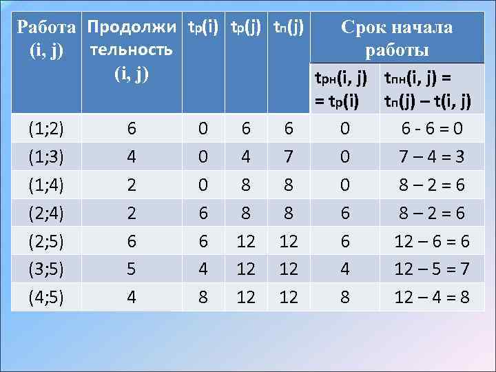 Работа Продолжи tp(i) tp(j) tп(j) Срок начала (i, j) тельность работы (i, j) tрн(i,
