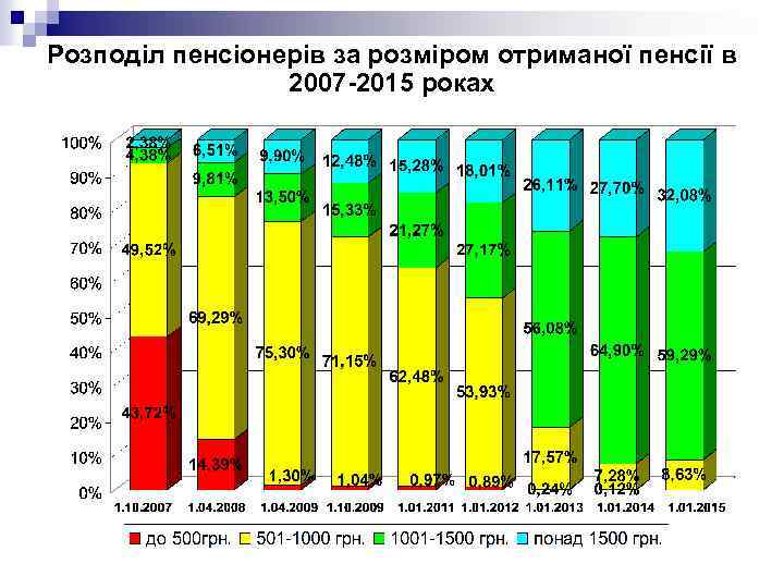 Розподіл пенсіонерів за розміром отриманої пенсії в 2007 -2015 роках 