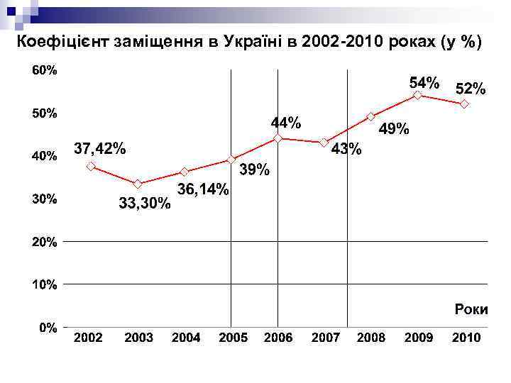 Коефіцієнт заміщення в Україні в 2002 -2010 роках (у %) 