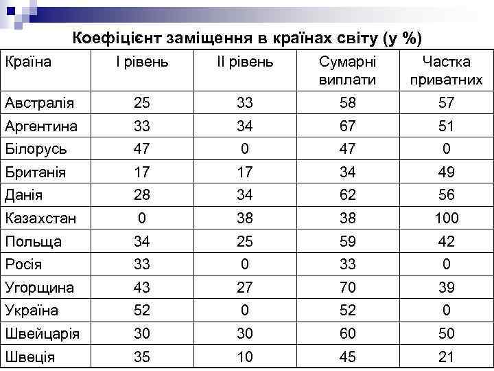 Коефіцієнт заміщення в країнах світу (у %) Країна І рівень ІІ рівень Сумарні виплати