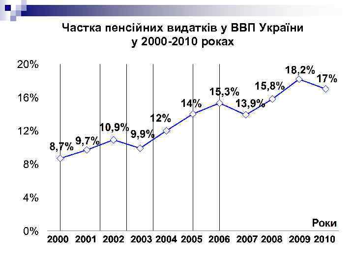 Частка пенсійних видатків у ВВП України у 2000 -2010 роках 