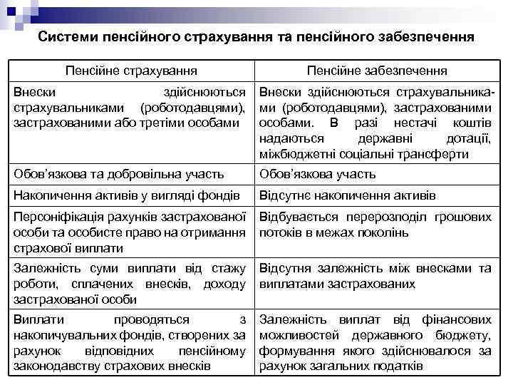 Системи пенсійного страхування та пенсійного забезпечення Пенсійне страхування Пенсійне забезпечення Внески здійснюються страхувальниками (роботодавцями),