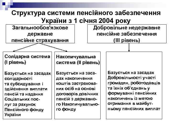 Структура системи пенсійного забезпечення України з 1 січня 2004 року Загальнообов'язкове державне пенсійне страхування